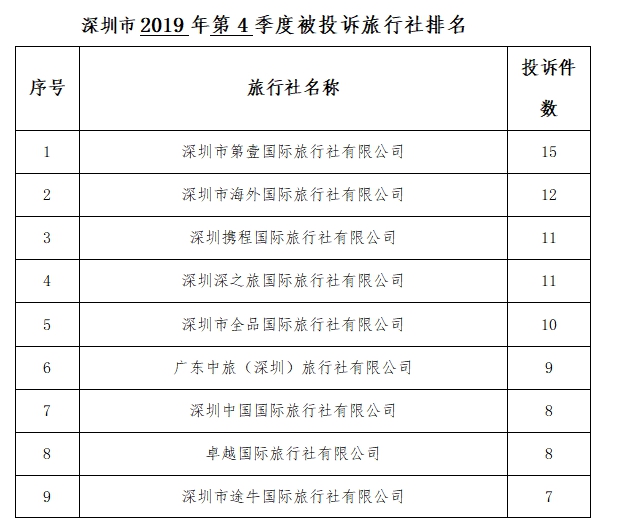 申博体育
旅游监管简报（2019年第四季度）