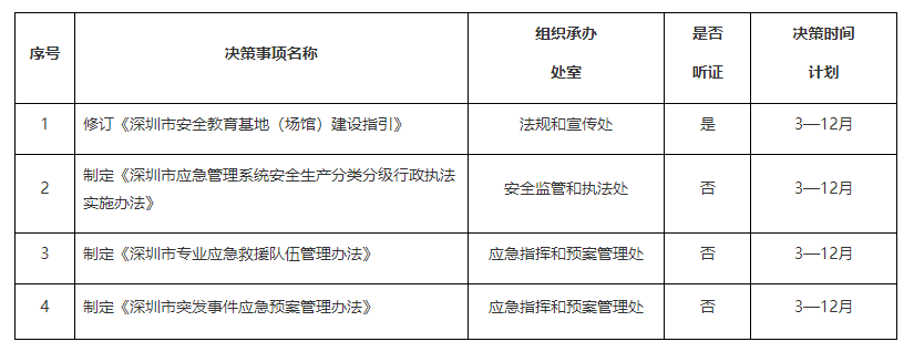 申博体育
应急管理局2022年度重大行政决策事项及听证事项目录.png