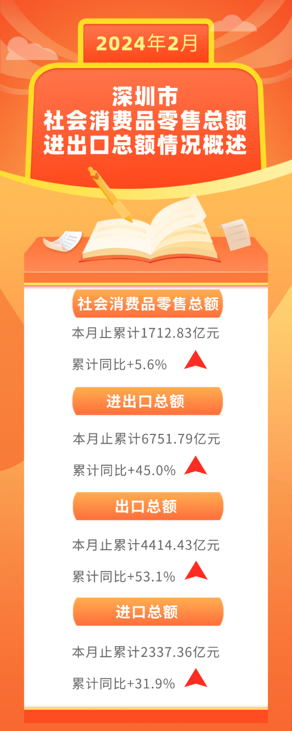 图解：申博体育
2024年2月社会消费品零售总额、进出口总额情况概述.png