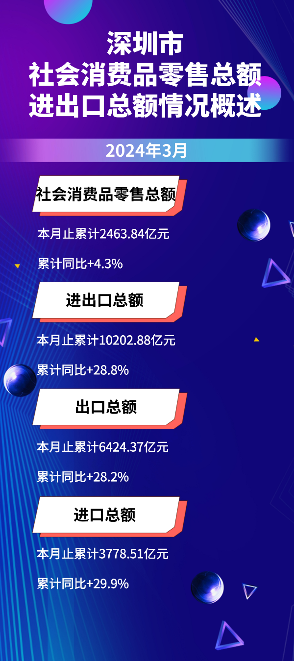 图解：申博体育
2024年3月社会消费品零售总额、进出口总额情况概述.jpg