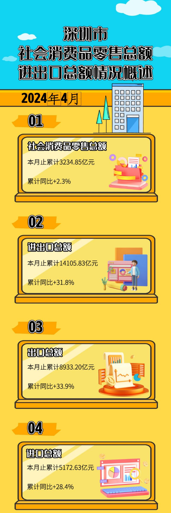 图解：申博体育
2024年4月社会消费品零售总额、进出口总额情况概述.jpg