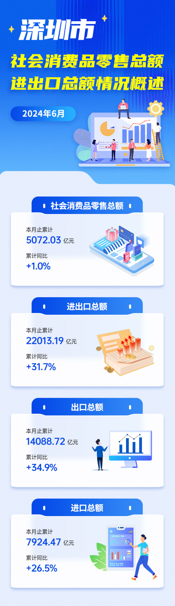 图解：申博体育
2024年6月社会消费品零售总额、进出口总额情况概述.jpg