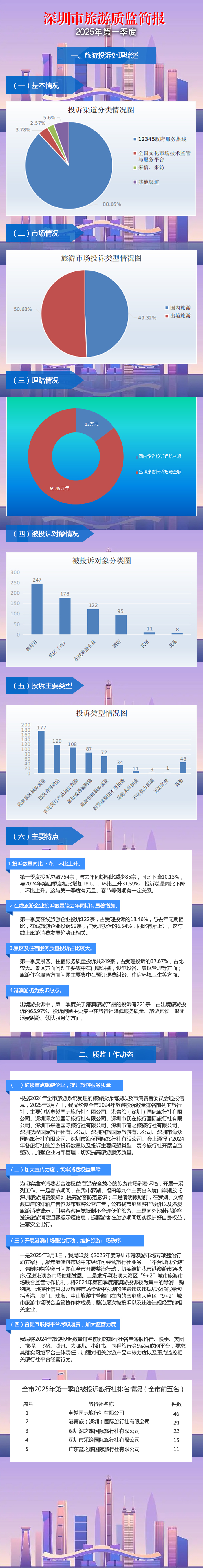 【图解】申博体育
旅游质监简报（2025年第一季度）