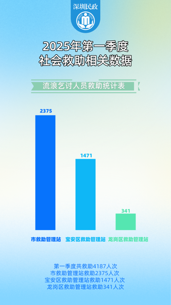 2025年第1季度社会救助.png