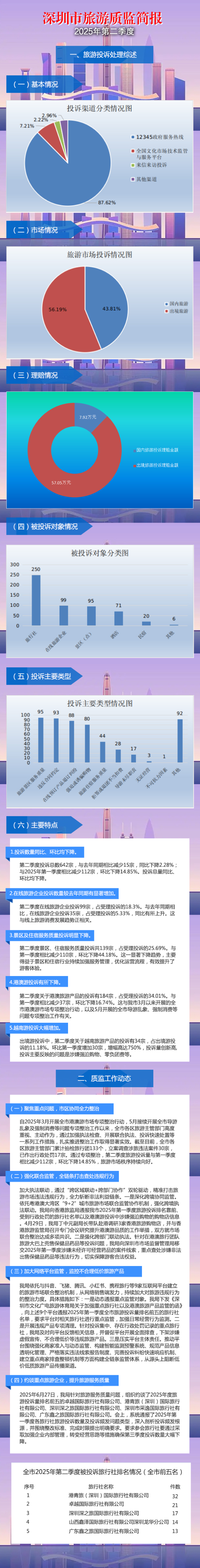 【图解】申博体育
旅游质监简报（2025年第二季度）