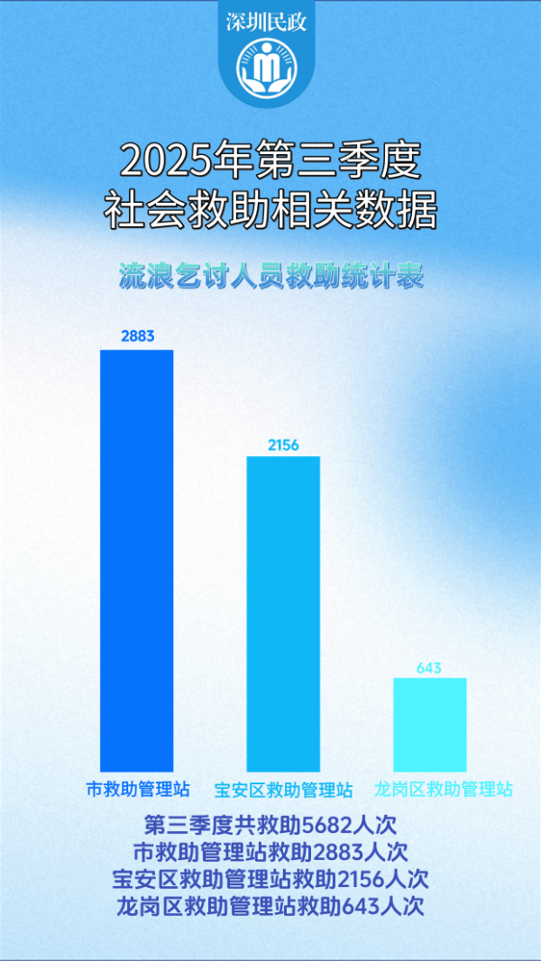 2025第三季度社会救助.png