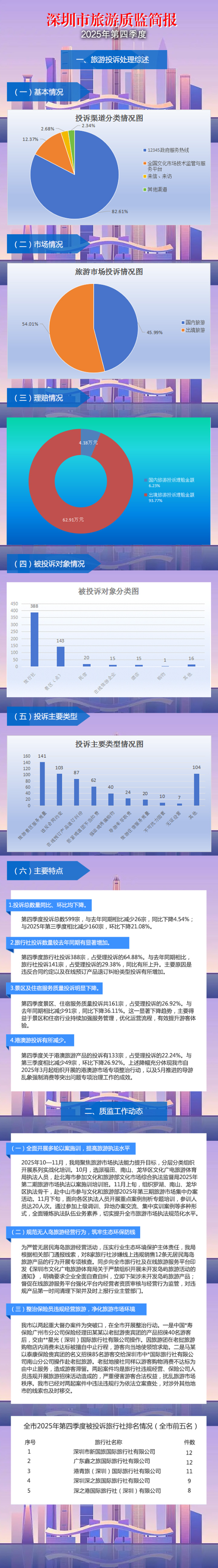 【图解】申博体育
旅游质监简报（2025年第四季度）