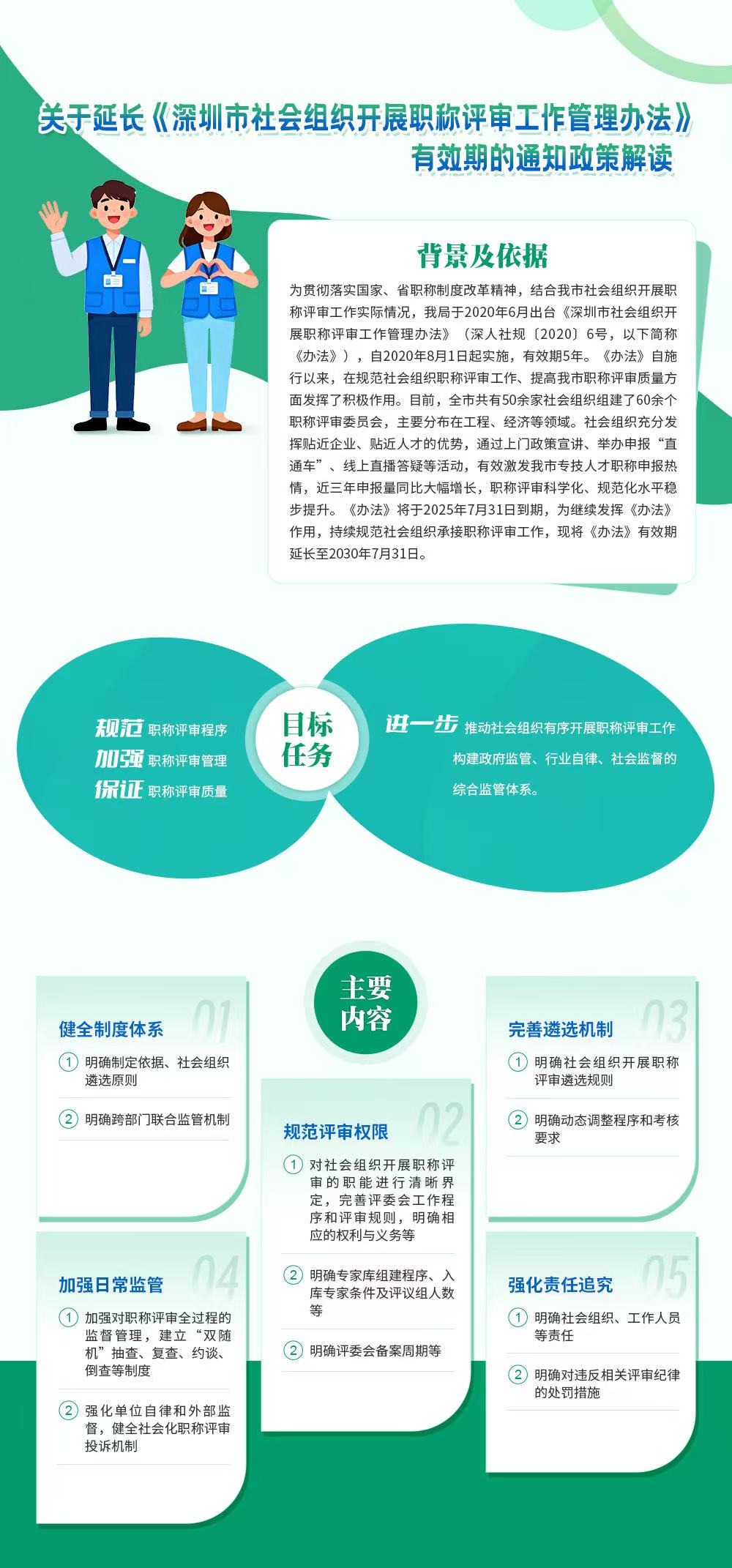 1.《关于延长〈申博体育
社会组织开展职称评审工作管理办法〉有效期的通知》政策解读.jpg