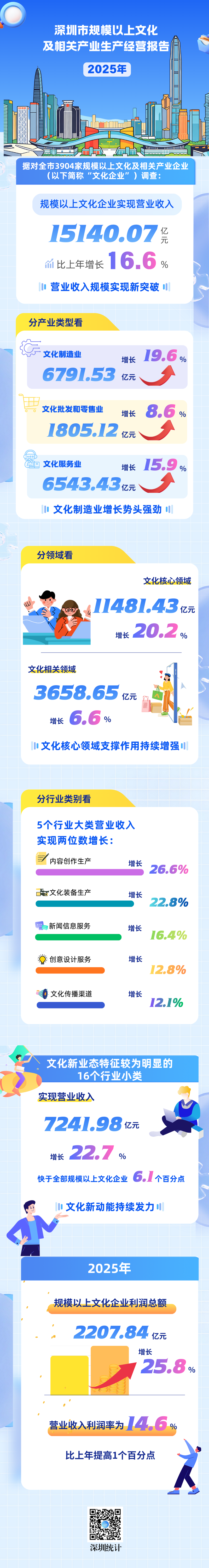 申博体育
规模以上文化及相关产业生产经营报告 (2).png