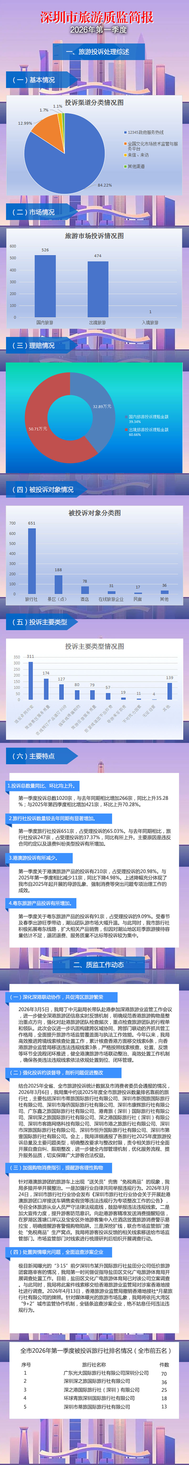 【图解】申博体育
旅游质监简报（2026年第一季度）