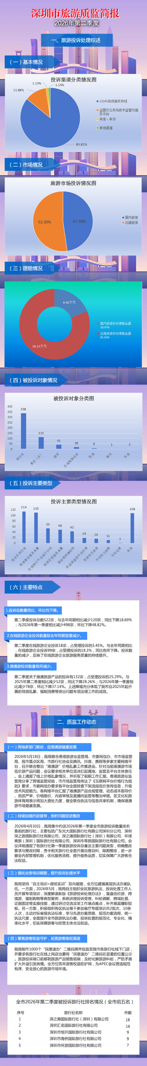 【图解】申博体育
旅游质监简报（2026年第二季度）
